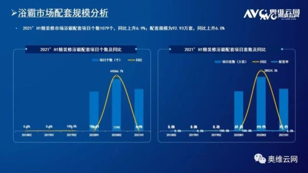 上半年精装修卫浴市场数据发布!智能坐便器需求高涨,配置率提升至27%