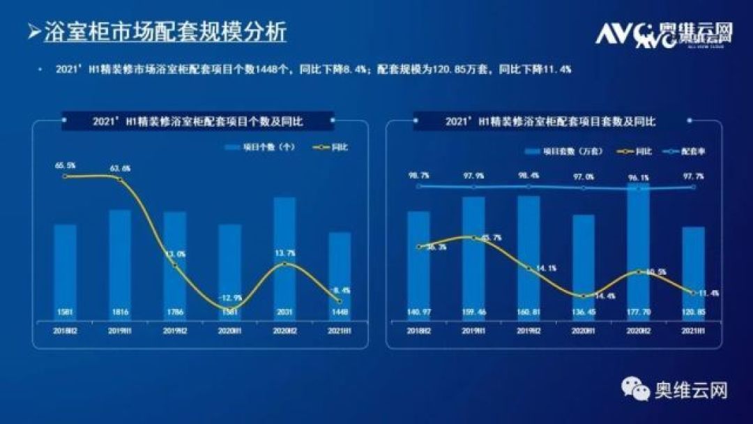 上半年精装修卫浴市场数据发布!智能坐便器需求高涨,配置率提升至27%