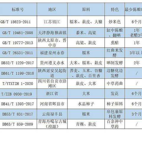 送给爱吃醋的你，跟着地理标准选食醋，11款地方特色食醋选购推荐。