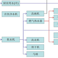 挑战10万装修一个家 篇九：全屋净水软水怎么施工？上水下水怎么改？墙排尺寸是多少？同层排水怎么设计