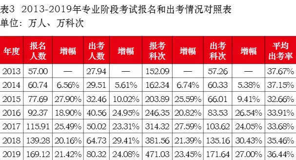 注册会计师报考人数激增，为了一纸CPA证书为何这么拼？