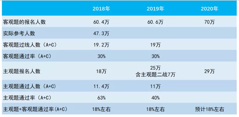 法考通过人数逐年增加，法律职业资格证正变得越来越有用