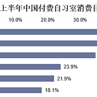 花钱学习值得吗？10家自习室/图书馆/书店/咖啡厅真实横评