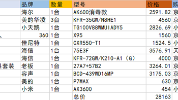 三万内搞定的大牌高性价比全屋家电到底好不好用？使用一年测评来了（一）附家电选购常见问题及策略要