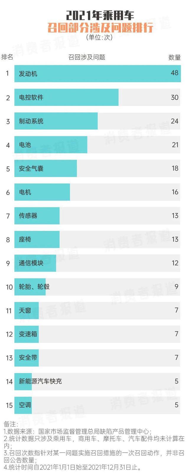 2021汽车行业召回数据公布，奔驰位居榜首