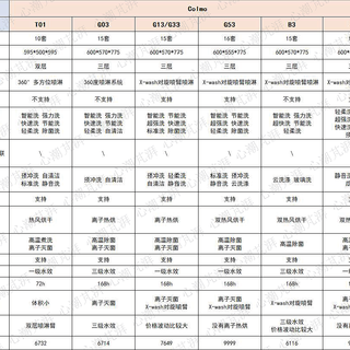 心心618洗碗机选购攻略，8000字一文带你了解洗碗机选购那些事，8大品牌16款机型随你备战大促！
