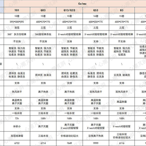 心心618洗碗机选购攻略，8000字一文带你了解洗碗机选购那些事，8大品牌16款机型随你备战大促！