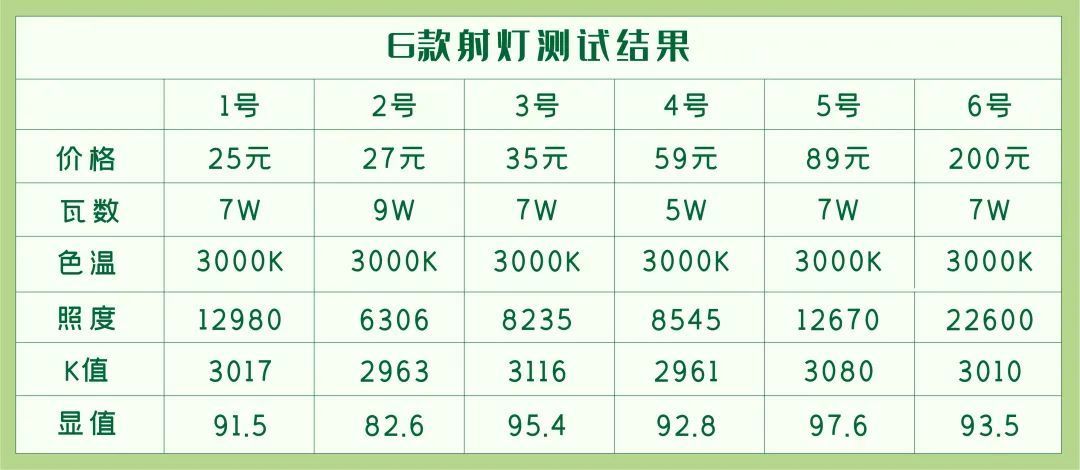 我亲自买回家6款射灯，终于搞明白20块的 VS 200块的差哪儿了！
