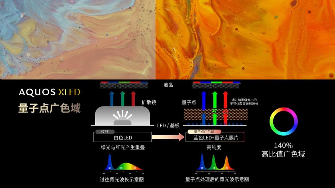 夏普发布高端旗舰AQUOS XLED电视：峰值亮度1800nits、全通道120Hz