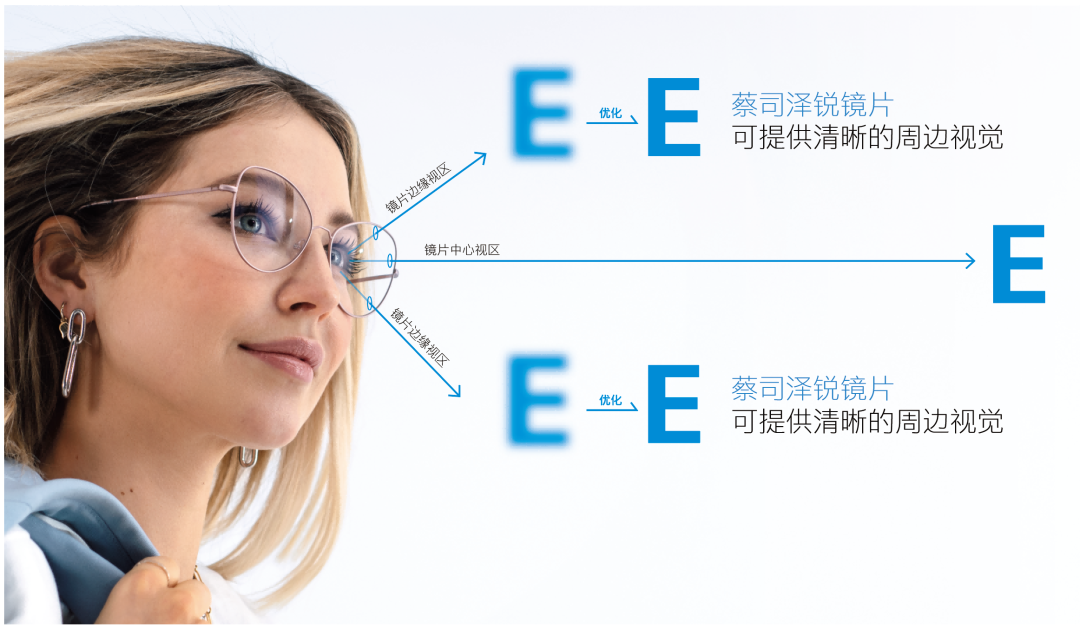 眼镜派 | 蔡司众多系列产品,究竟哪款值得买?这8款镜片比「新清锐 1.74 超薄」更适合你