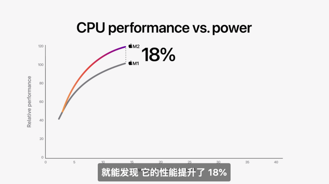 苹果发布M2芯片,并带来全新MacBook Air 和 MacBook Pro 13 笔记本电脑