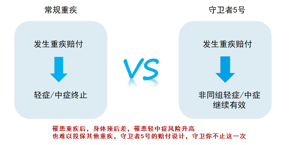 重疾多次赔有必要吗？不分组赔6次，告诉你一款优秀的多次赔付重疾险什么样