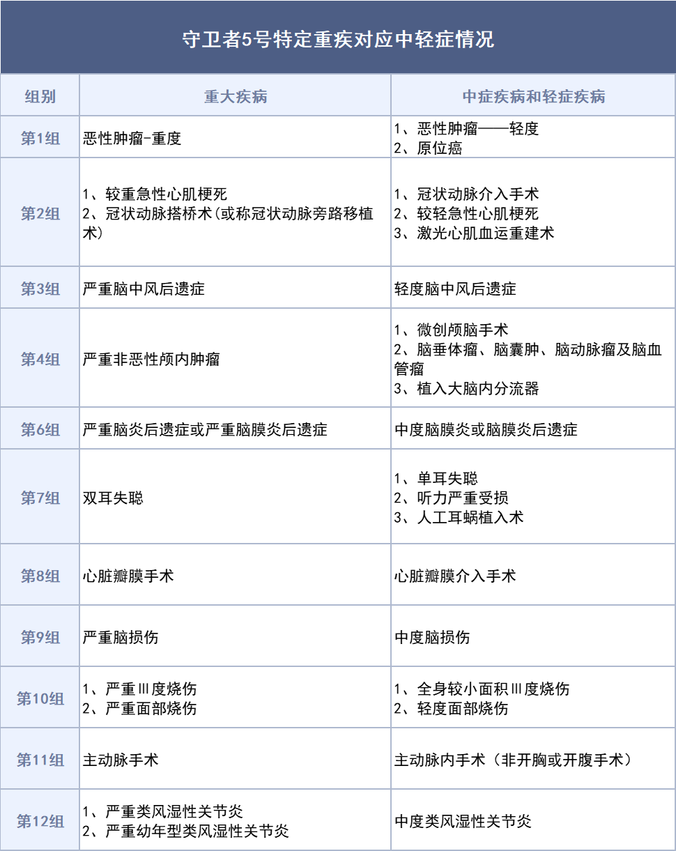 深度测评！不分组重疾多次赔中的佼佼者，守卫者5号教你怎么买