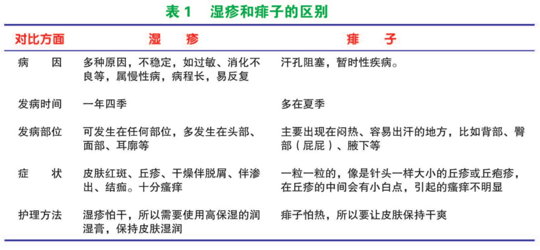 图源:[1]常见的儿童湿疹如何识别及治疗