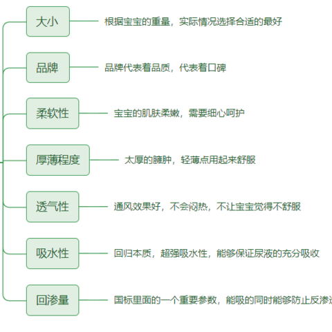 准奶爸整理的纸尿裤相关知识，思维导图带你了解婴儿纸尿裤