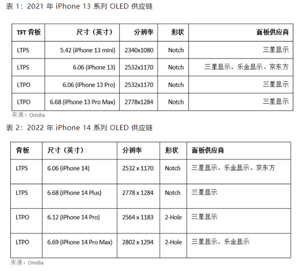 网传丨iPhone 14系列屏幕供应商曝光，仍有“刘海”屏版本