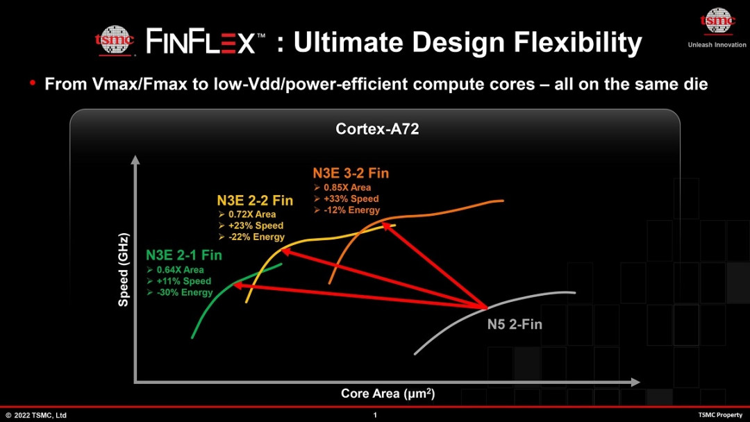 台积电详解 3nm 工艺,采用 FINFLEX 技术