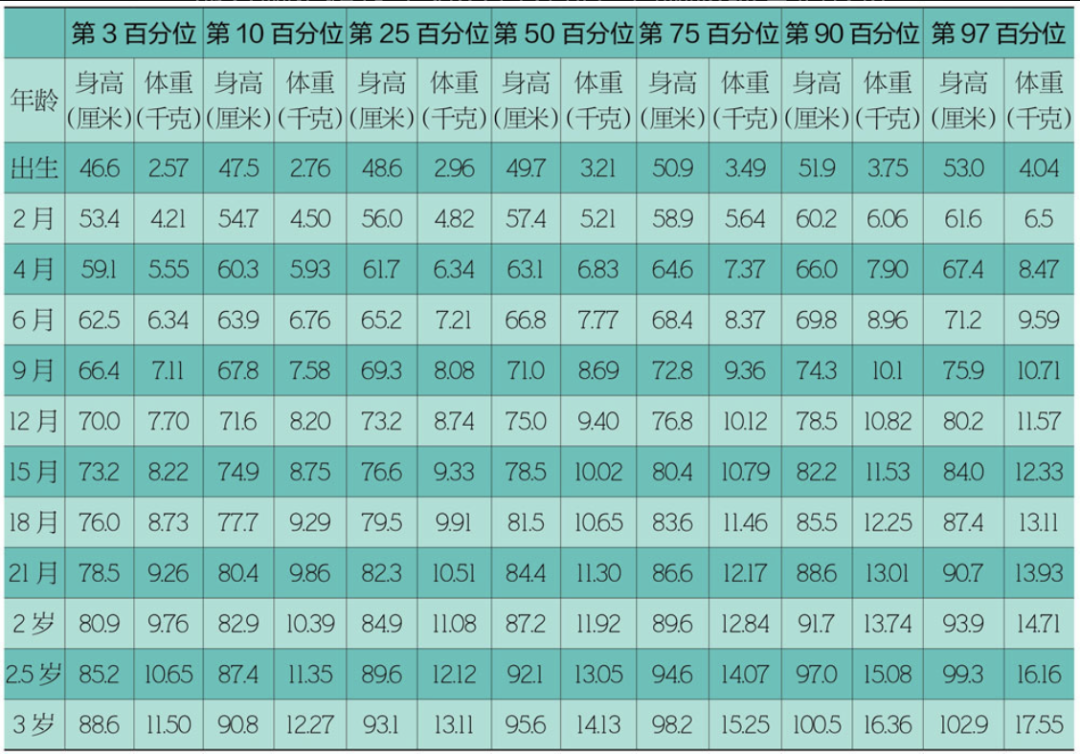 0-3岁女孩百分位数值表