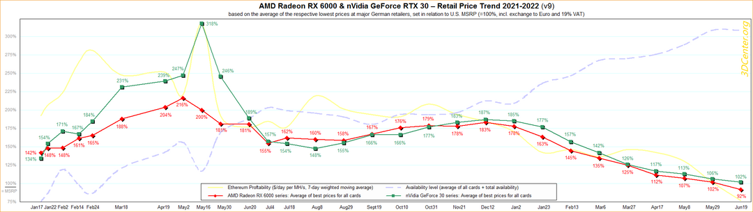 调查丨RX 6000 系列价格已低于首发价，N卡略高一些，预计会继续下跌