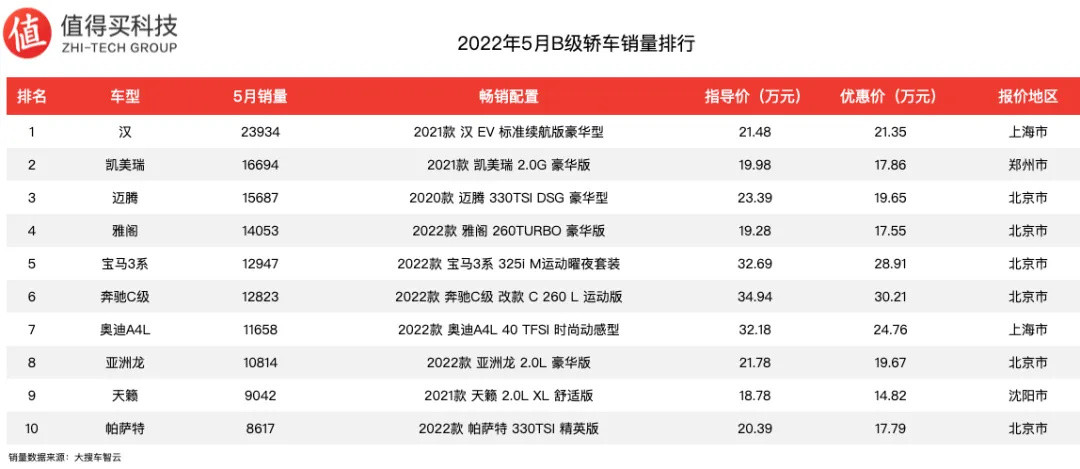 2022年5月车榜单：车市销量同步微涨，比亚迪持续保持高热度