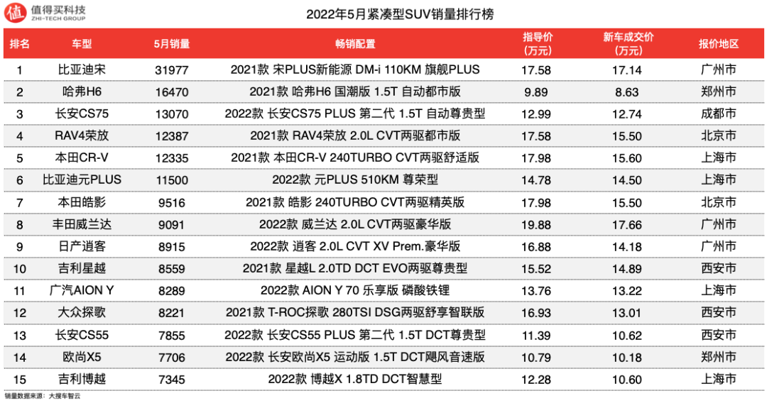 车榜单:2022年5月SUV车榜单,多款车型销量提升,哪吒V表现抢眼