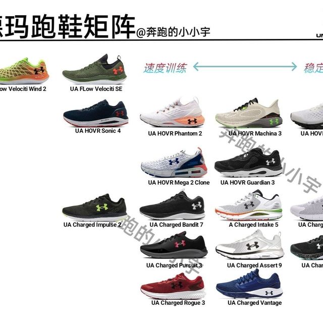 UNDER ARMOUR安德玛跑鞋矩阵