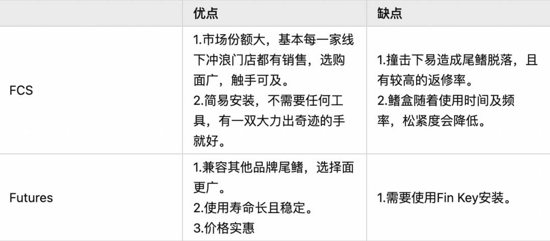 冲浪进阶课堂：想要冲好浪？先买对冲浪尾鳍是关键！