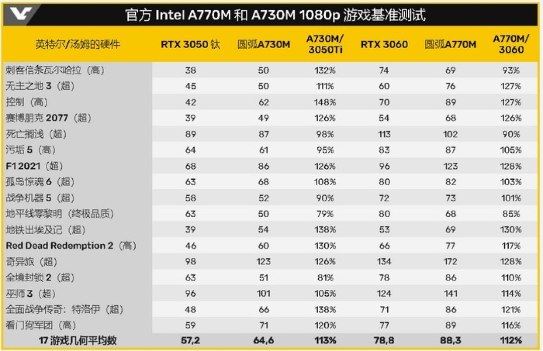 英特尔锐炫 Arc A730M/A760M 对比 RTX 3060/RTX 3050Ti