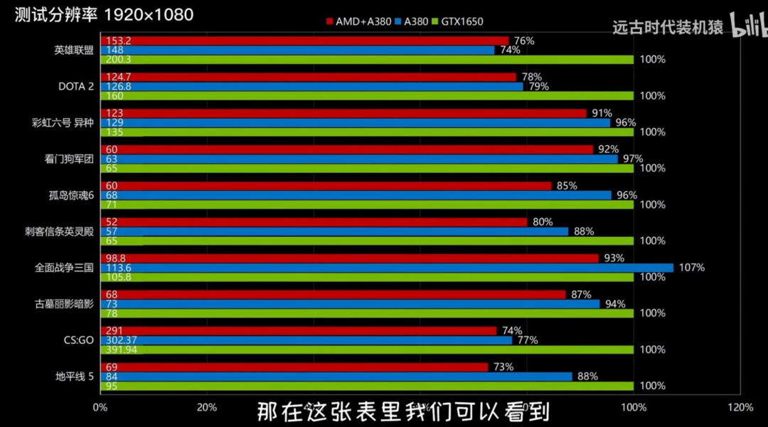 深挖丨英特尔锐炫A380 在AMD平台下性能低于英特尔平台