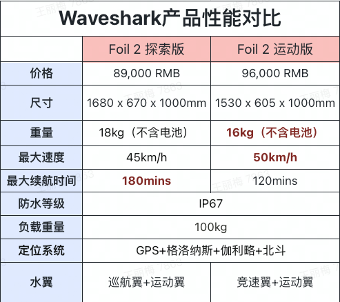 “水上超跑”孤独求败：国产品牌小鲨鱼推出第二代电动冲浪板！