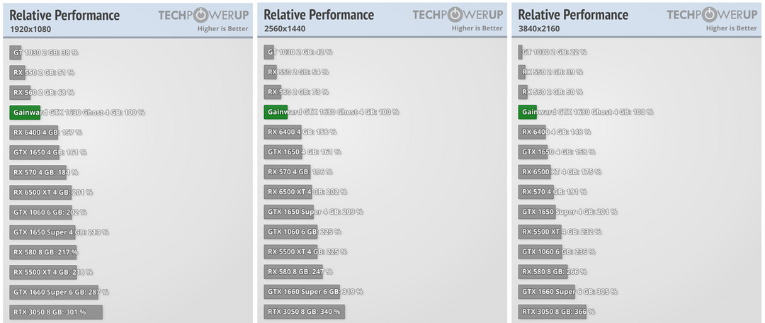 NVIDIA 推出 GTX 1630 显卡，性能对比 GTX 1650 / RX6400 差距大