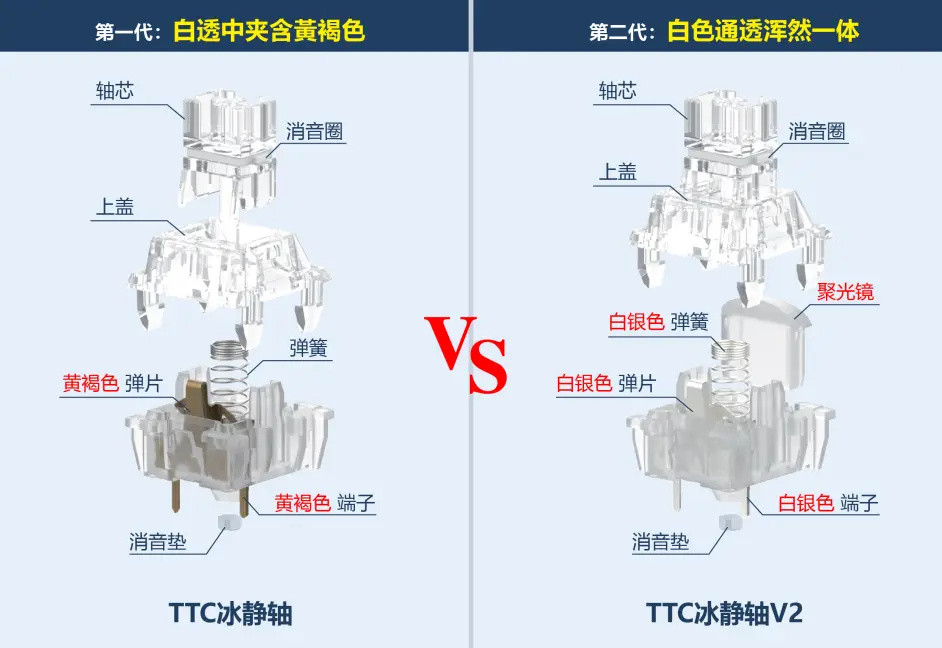 TTC 正牌科电发布 TTC 冰静轴 V2：轴体颜色更纯粹