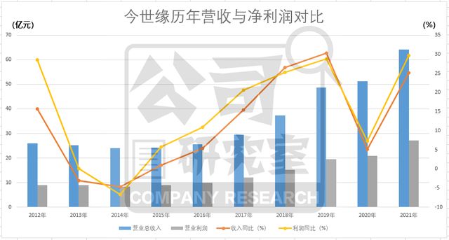 “宁喝四开，不喝梦6” 今世缘的头到底有多铁？20年没能走出江苏为什么？附嫡系产品梳理！