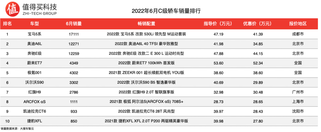 2022年6月轿车车榜单：购置税优惠上线，车市销量上涨明显