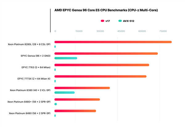 网传丨扫雷不卡：192核心/384线程，AMD 新“霄龙”顶级型号性能曝光