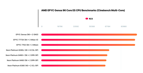 网传丨扫雷不卡：192核心/384线程，AMD 新“霄龙”顶级型号性能曝光