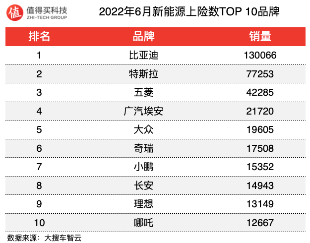 车榜单：2022年6月新能源车上险数排行榜，上海新能源车销量大涨