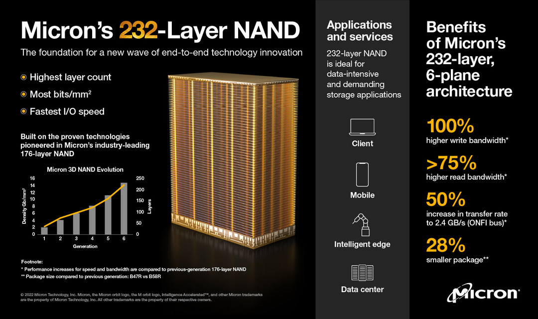 美光推出232层TLC NAND颗粒，读写带宽提升，更省电，尺寸更小