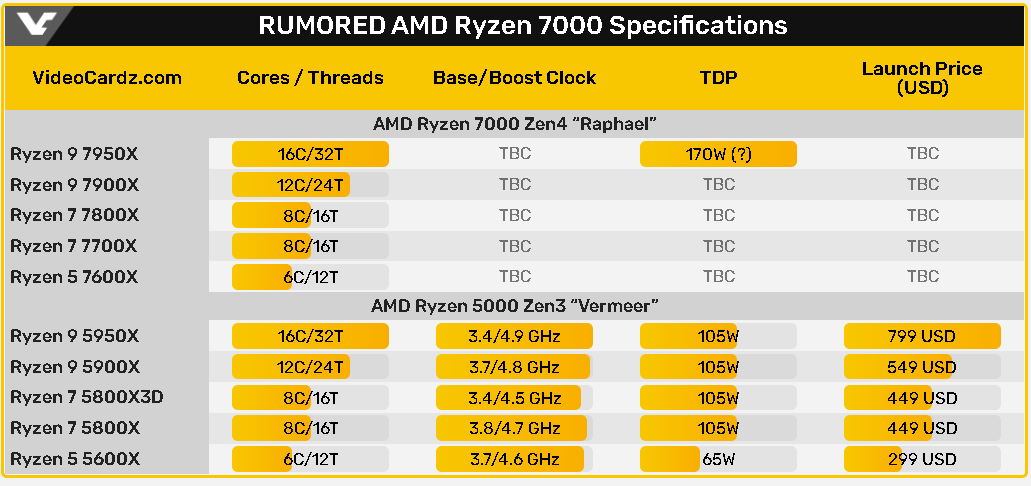 AMD官网列出要上市的 新锐龙 Ryzen 7000 系列型号