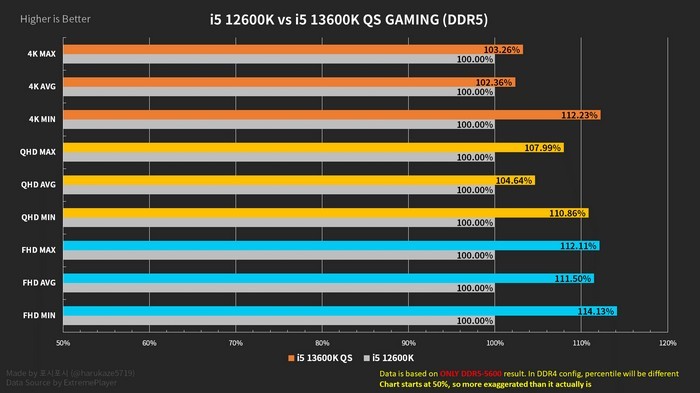 网传丨游戏篇：英特尔 i7-13700K 和 i5-13600K 游戏性能对比测试