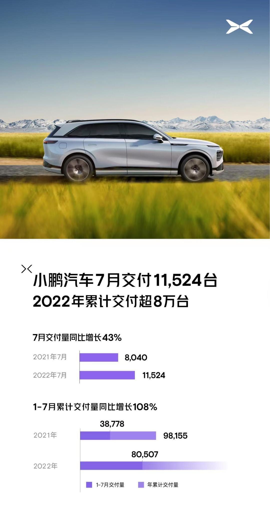 小鹏汽车公布7月销量 交付11524台新车