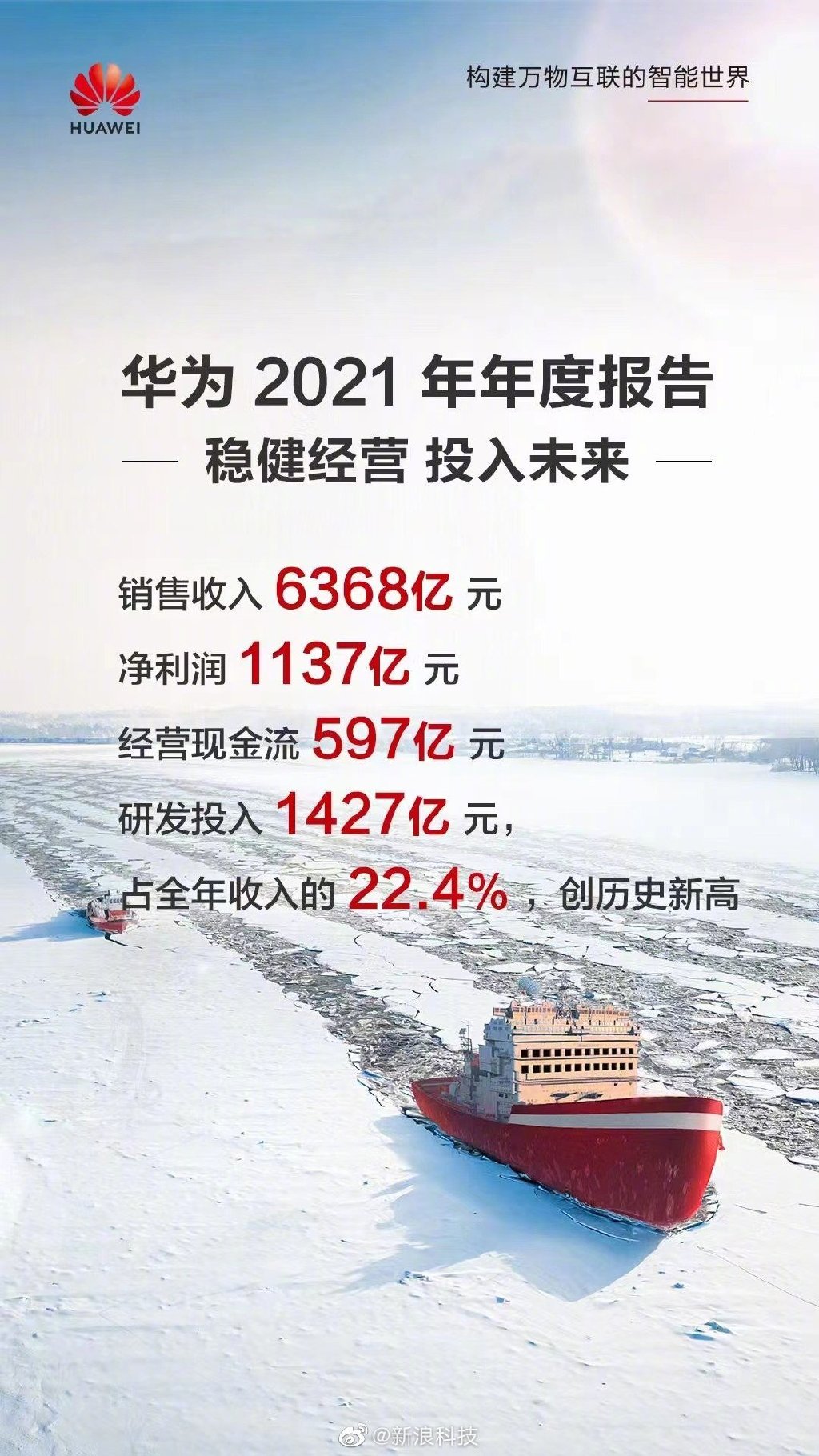 华为公布 2022 年上半年经营业绩