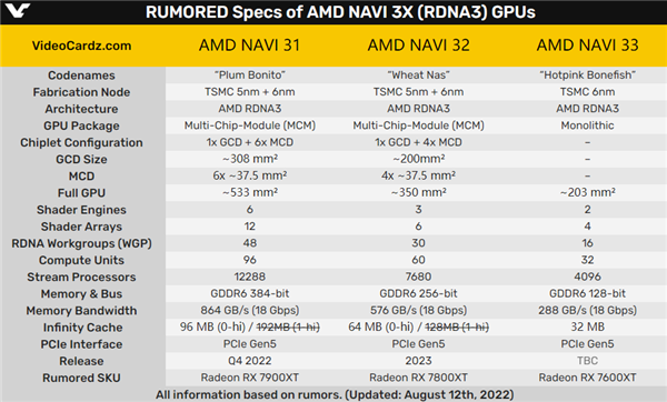 网传丨AMD RX 7000系列显卡最新规格，无限缓存缩小、核心数量并不多，功耗不高