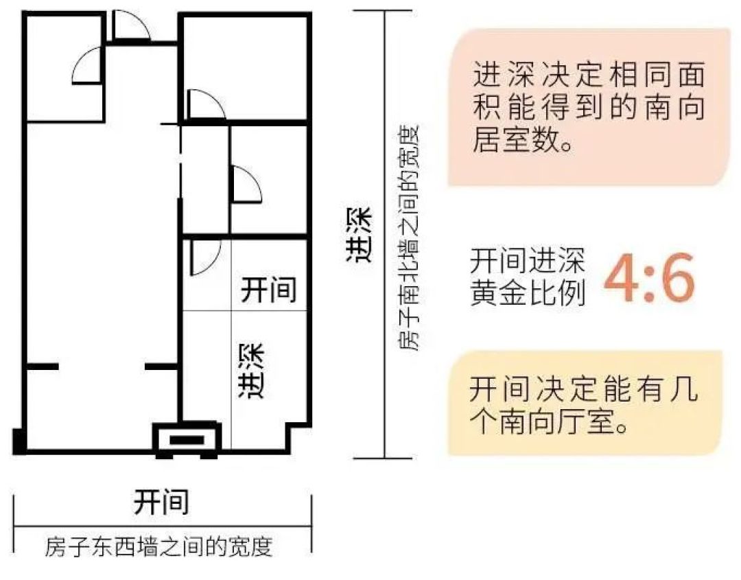 房子好不好关键看户型!国内常见户型雷区,看看你家户型值多少分