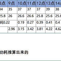 39度高温，24小时耗电测试