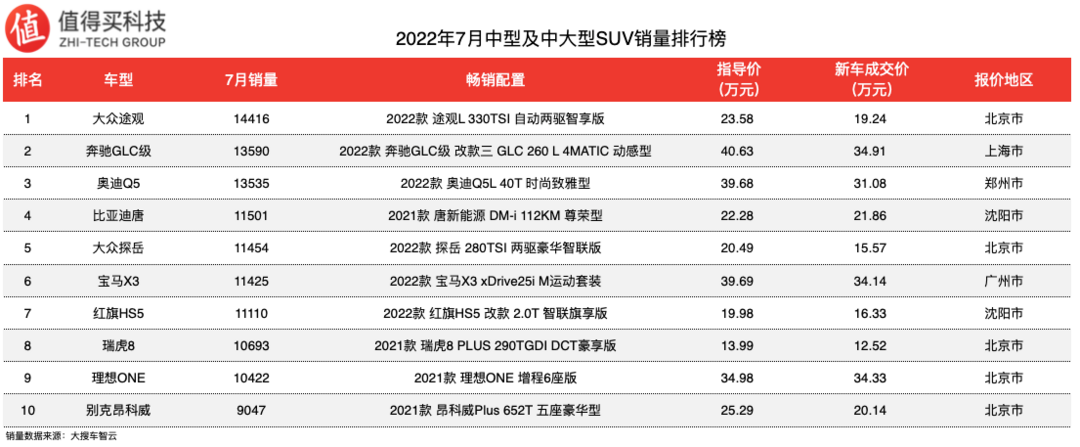 车榜单：2022年7月SUV车榜单，比亚迪宋继续领跑，宝马X3销量下滑明显