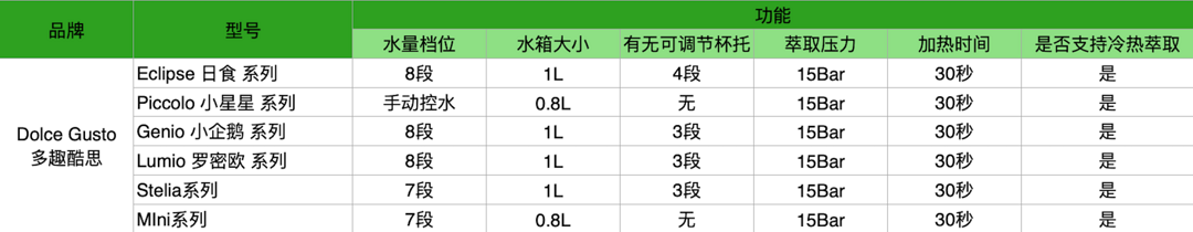 编辑测评团：关于胶囊咖啡你需要知道的知识（第一弹）多趣酷思系列胶囊大测评！