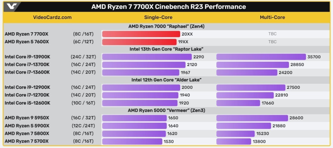 网传丨Ryzen 7700X 和 7600X 大战英特尔第12代和第13代