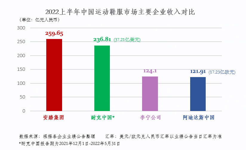 “国货崛起”不再是一句口号!安踏2022上半年收入首超耐克阿迪!
