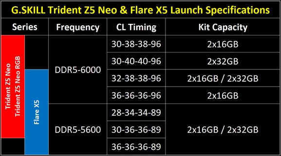芝奇发布 Trident Z5 Neo 焰锋戟、Flare X5 烈焰枪DDR5内存，为AMD新锐龙